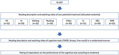 Control Group Paradigms in Studies Investigating Acute Effects of Exercise on Cognitive Performance–An Experiment on Expectation-Driven Placebo Effects